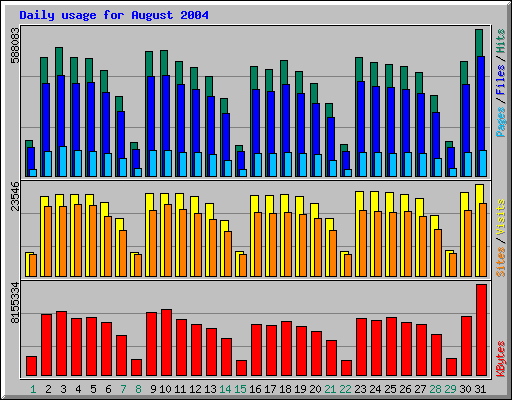 Daily usage for August 2004