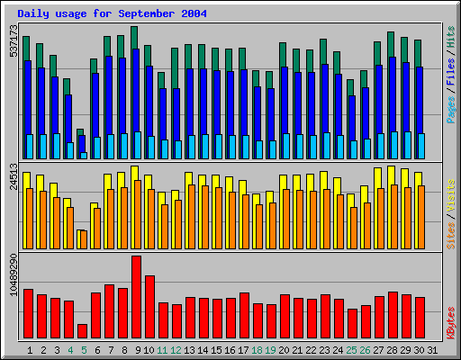 Daily usage for September 2004