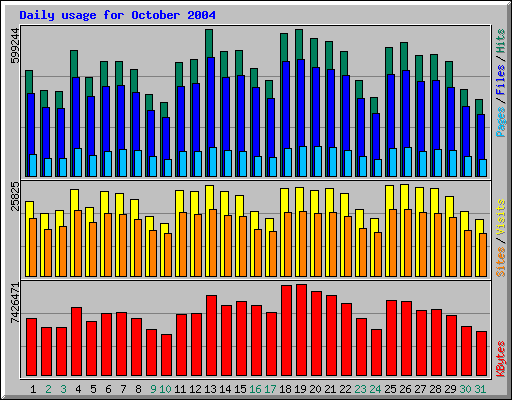 Daily usage for October 2004