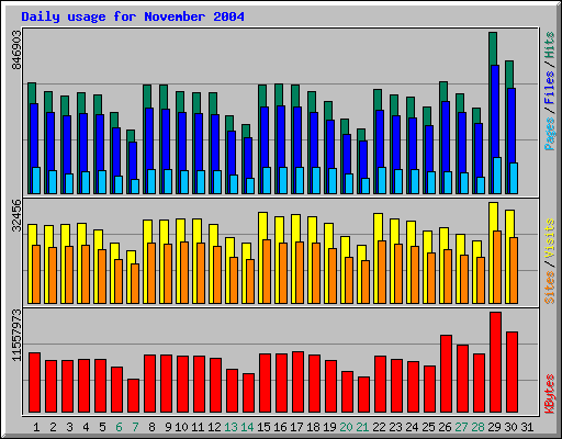 Daily usage for November 2004