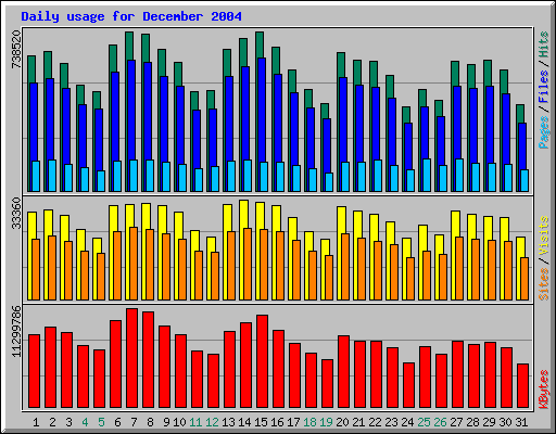 Daily usage for December 2004