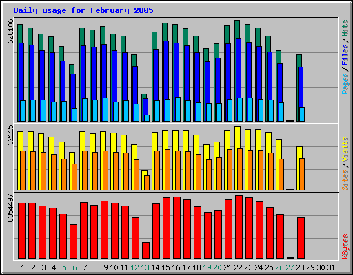 Daily usage for February 2005