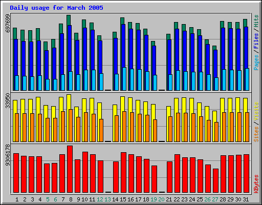 Daily usage for March 2005