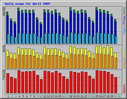 Daily usage for April 2005