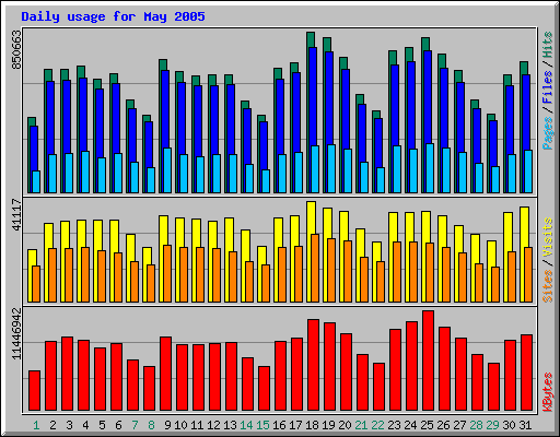 Daily usage for May 2005