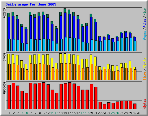 Daily usage for June 2005