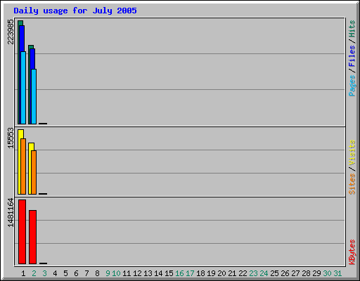 Daily usage for July 2005