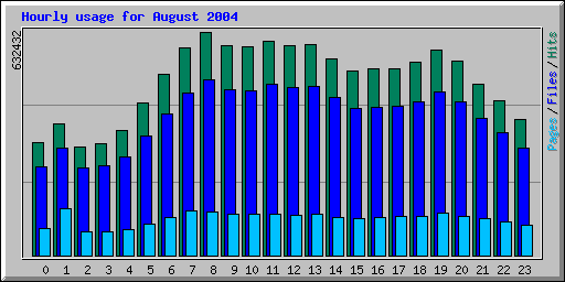 Hourly usage for August 2004