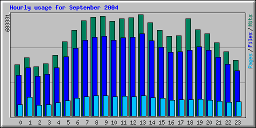 Hourly usage for September 2004