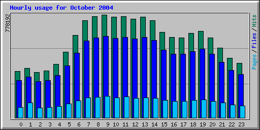 Hourly usage for October 2004