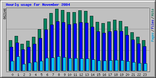 Hourly usage for November 2004