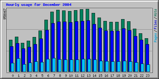 Hourly usage for December 2004