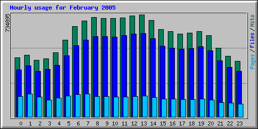 Hourly usage for February 2005