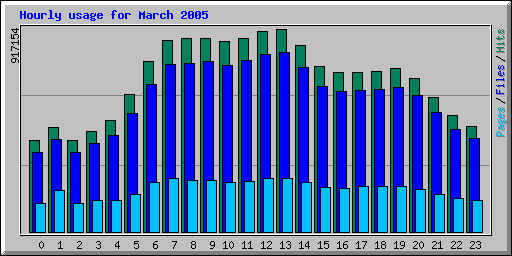 Hourly usage for March 2005