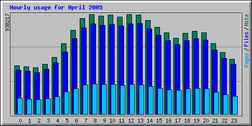 Hourly usage for April 2005