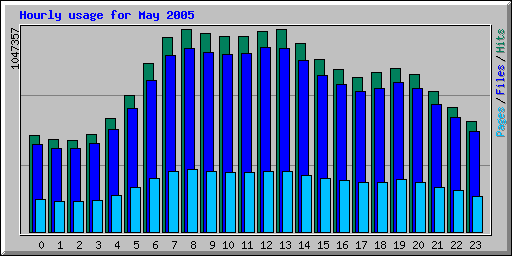 Hourly usage for May 2005