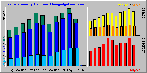 Usage summary for www.the-gadgeteer.com